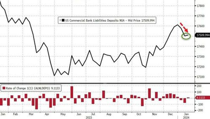 shenanigans begin again fed magic turns 25bn deposit outflow into 42bn inflow