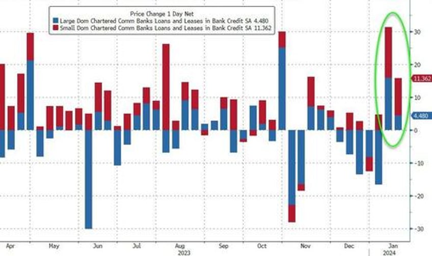 shenanigans begin again fed magic turns 25bn deposit outflow into 42bn inflow