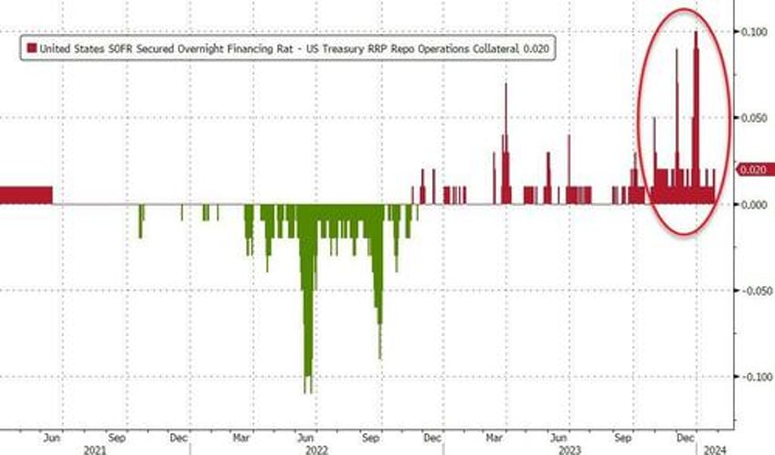 shenanigans begin again fed magic turns 25bn deposit outflow into 42bn inflow