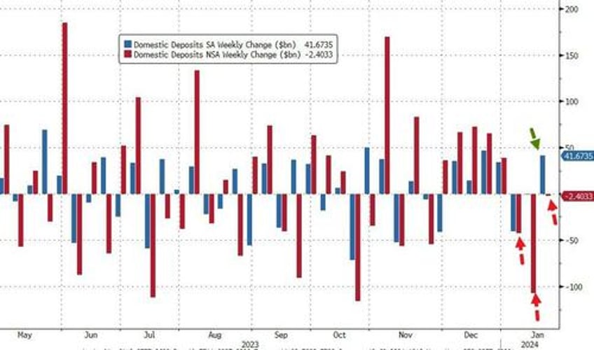 shenanigans begin again fed magic turns 25bn deposit outflow into 42bn inflow