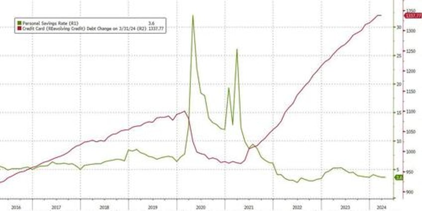 shock decline in credit card debt is first since covid crash as card aprs hit new all time high