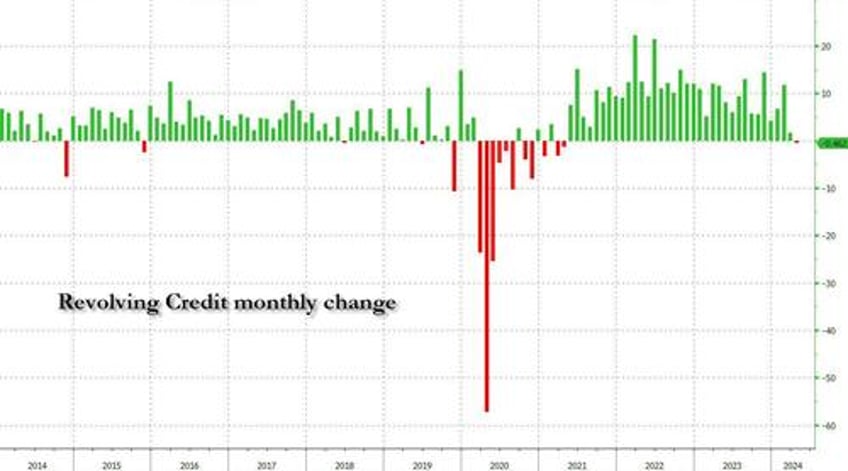 shock decline in credit card debt is first since covid crash as card aprs hit new all time high