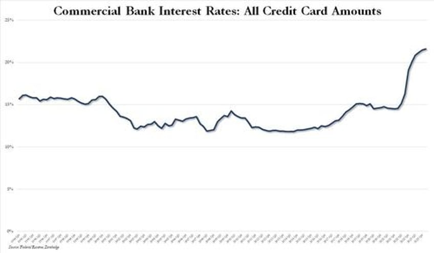 shock decline in credit card debt is first since covid crash as card aprs hit new all time high