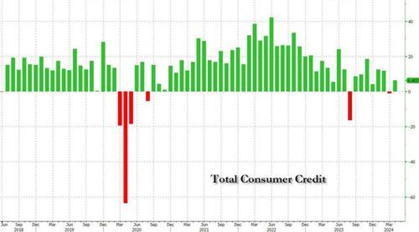 shock decline in credit card debt is first since covid crash as card aprs hit new all time high