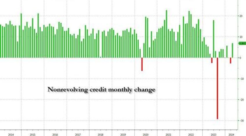 shock decline in credit card debt is first since covid crash as card aprs hit new all time high