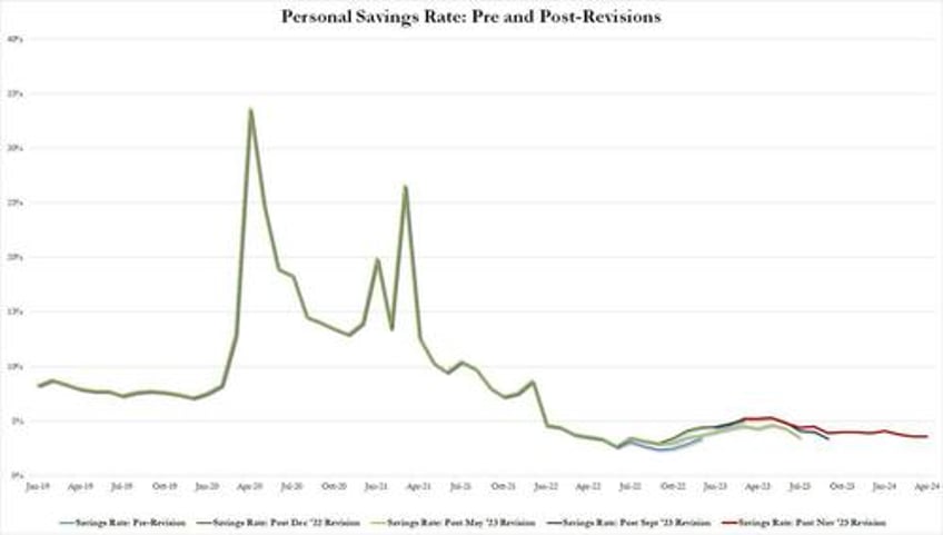 shock decline in credit card debt is first since covid crash as card aprs hit new all time high