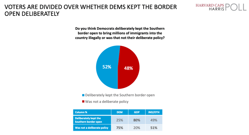 shock poll 75 percent of democrats say joe bidens migration flood was an accident