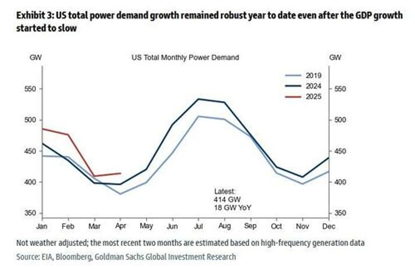 shock surging us power demand suggests gdp growth over 3 