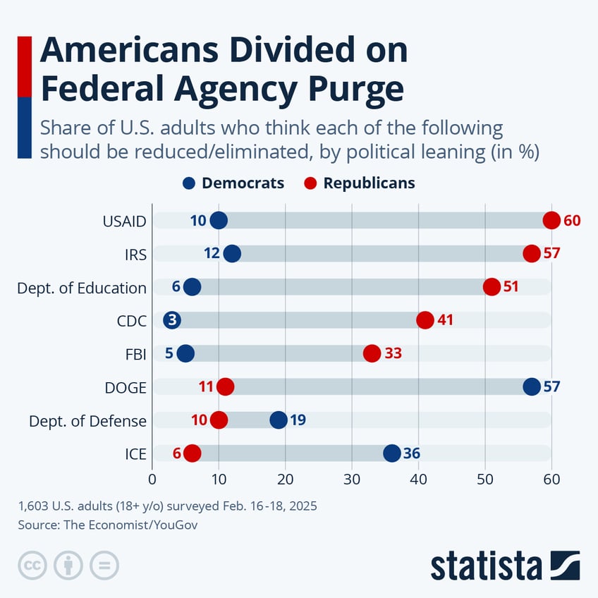 Infographic: Americans Divided on Federal Mass Cuts | Statista