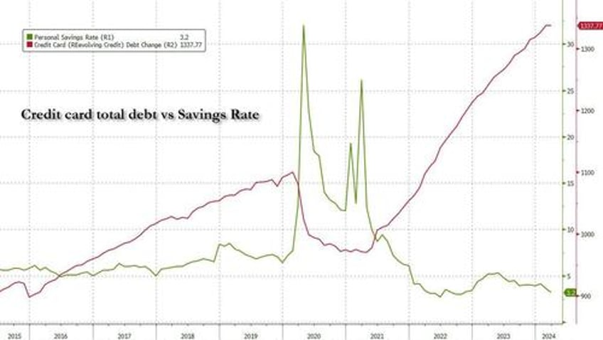 shocking collapse in credit card debt growth just as card aprs hit all time high