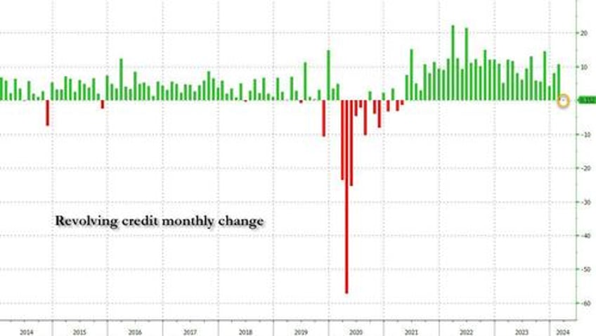 shocking collapse in credit card debt growth just as card aprs hit all time high