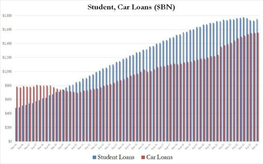 shocking collapse in credit card debt growth just as card aprs hit all time high