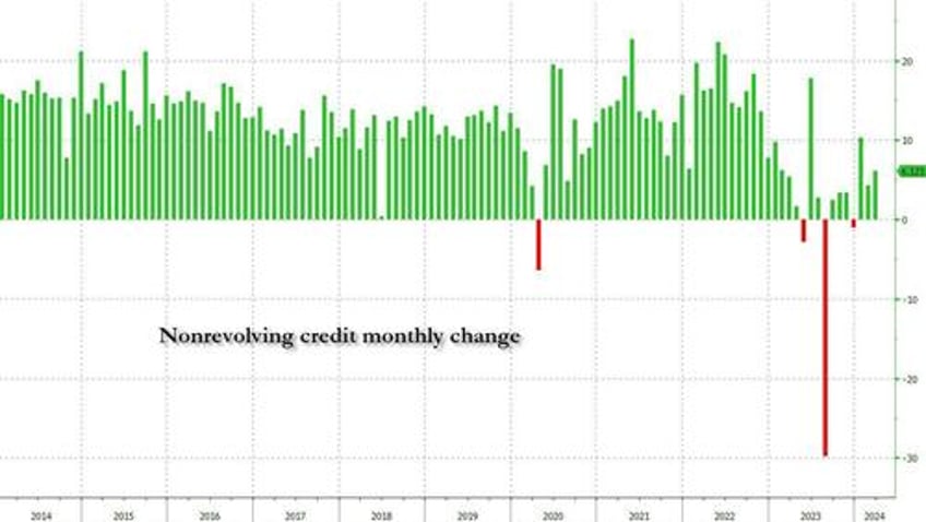 shocking collapse in credit card debt growth just as card aprs hit all time high