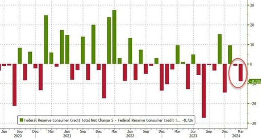 shocking collapse in credit card debt growth just as card aprs hit all time high