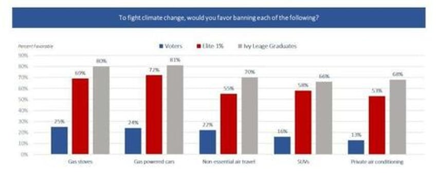 shocking poll exposes how much the elite hate us