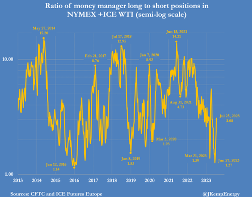 short covering by hedge funds lifted oil prices