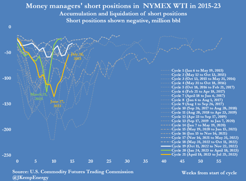 short covering by hedge funds lifted oil prices