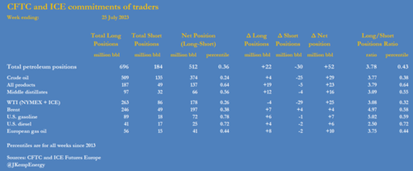 short covering by hedge funds lifted oil prices