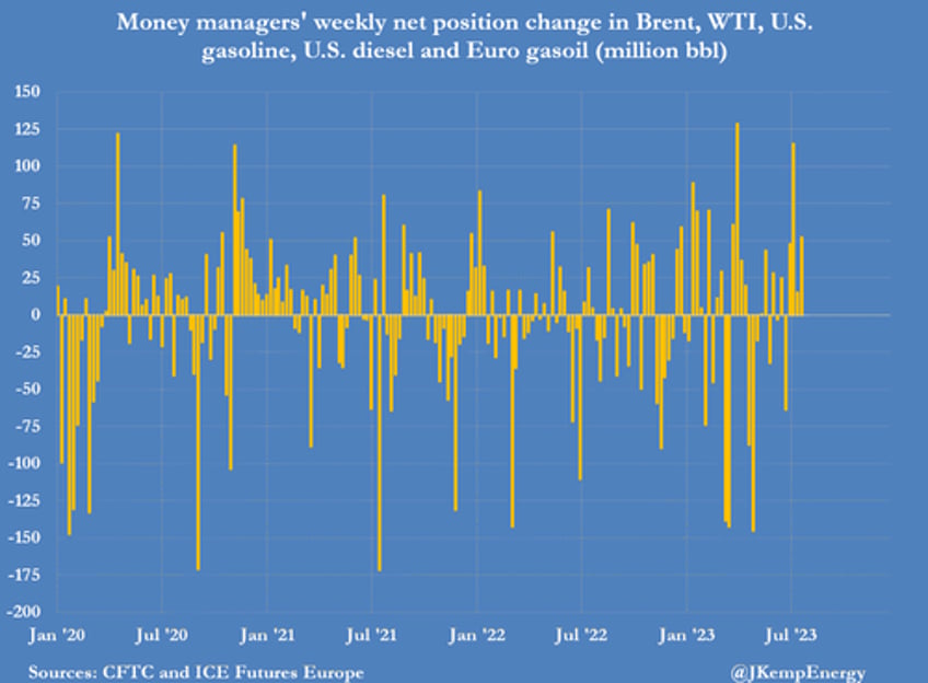 short covering by hedge funds lifted oil prices