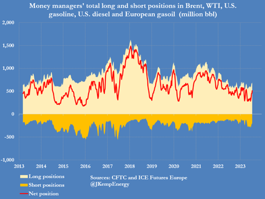 short covering by hedge funds lifted oil prices