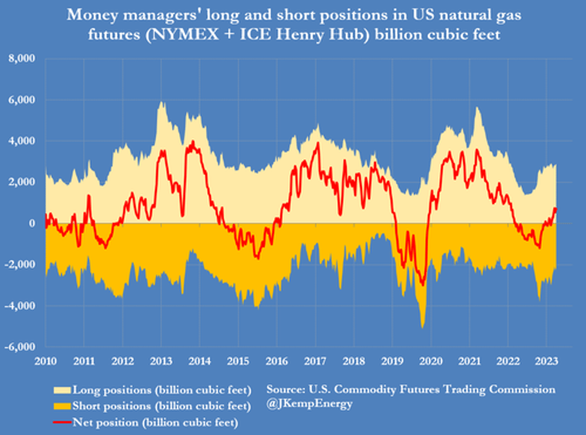 short covering by hedge funds lifted oil prices