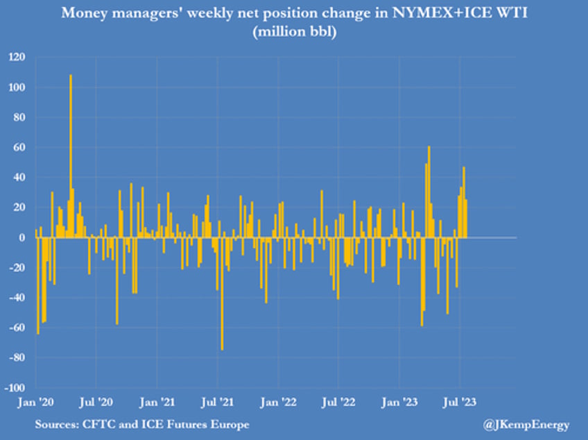 short covering by hedge funds lifted oil prices