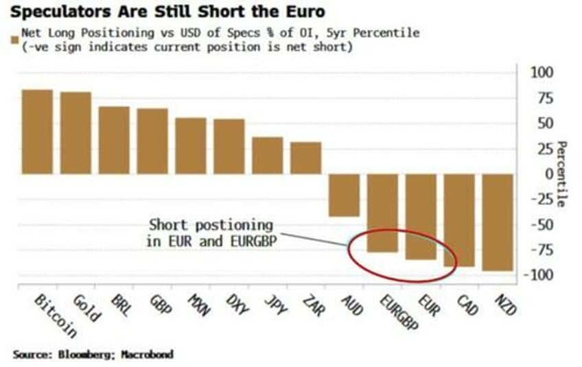 short positioning can push euro yet higher