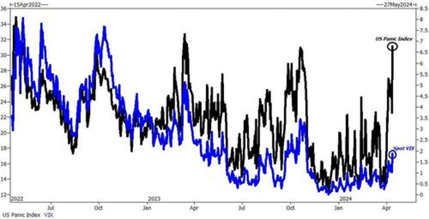 short term flow expectations are all negative for the first time in months goldman trader highlights us panic index