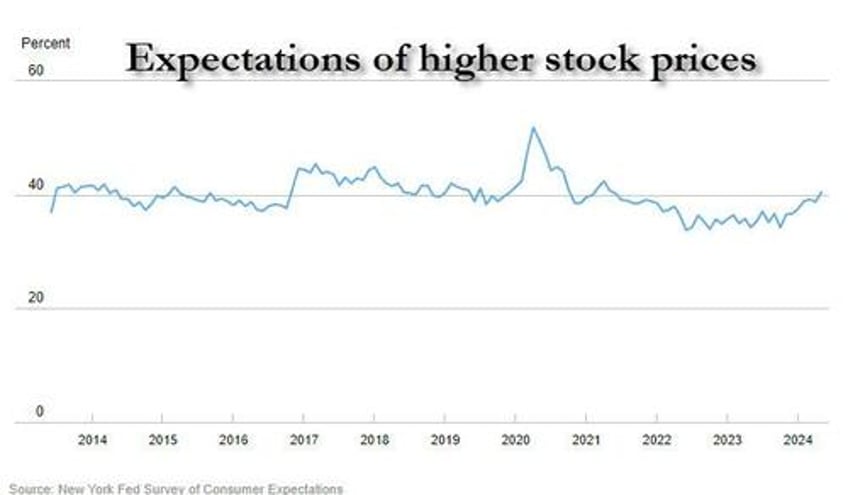 short term inflation expectations decline as stock market optimism hits 3 year high ny fed consumer survey