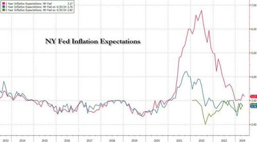 short term inflation expectations decline as stock market optimism hits 3 year high ny fed consumer survey