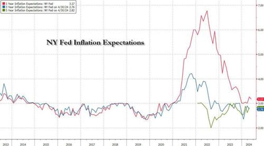 short term inflation expectations decline as stock market optimism hits 3 year high ny fed consumer survey