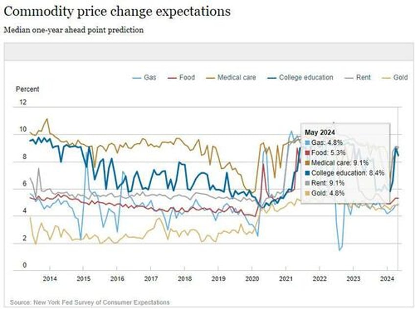 short term inflation expectations decline as stock market optimism hits 3 year high ny fed consumer survey