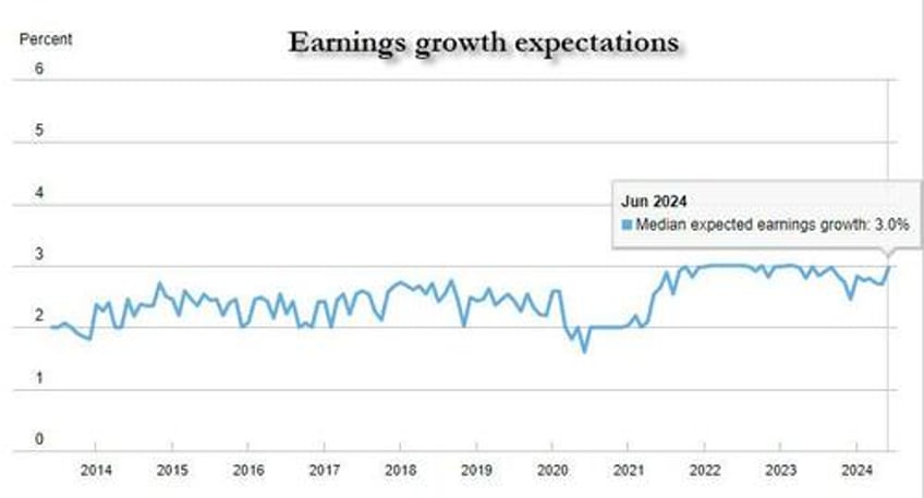 short term inflation expectations slide in ny fed survey despite earnings growth optimism