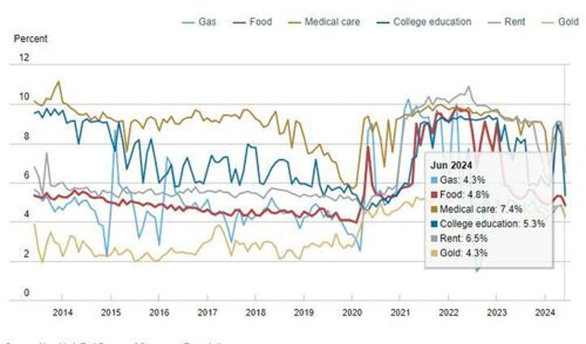 short term inflation expectations slide in ny fed survey despite earnings growth optimism