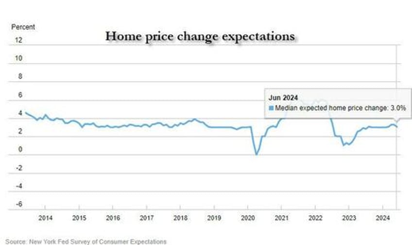 short term inflation expectations slide in ny fed survey despite earnings growth optimism