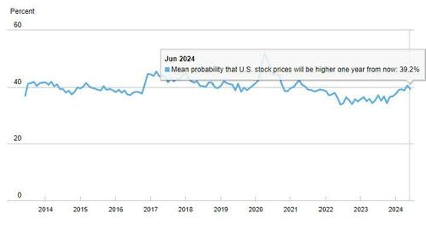 short term inflation expectations slide in ny fed survey despite earnings growth optimism