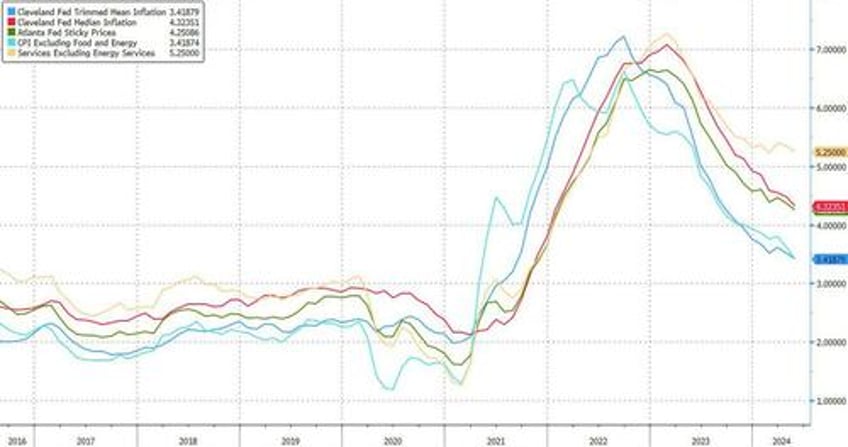 short term inflation expectations slide in ny fed survey despite earnings growth optimism