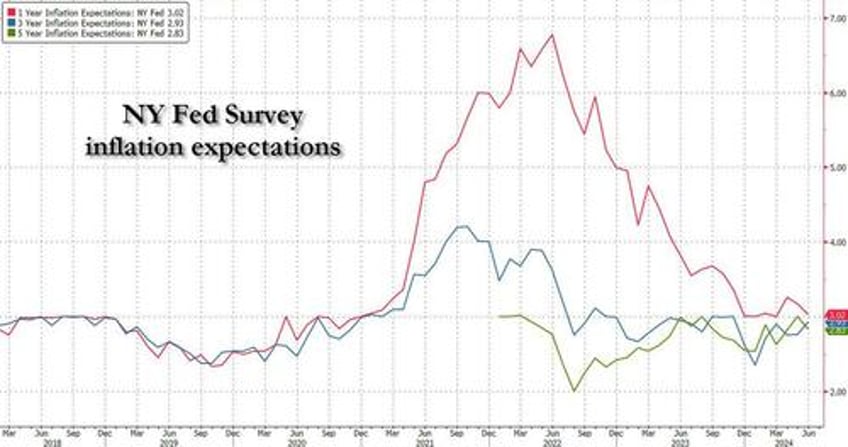 short term inflation expectations slide in ny fed survey despite earnings growth optimism