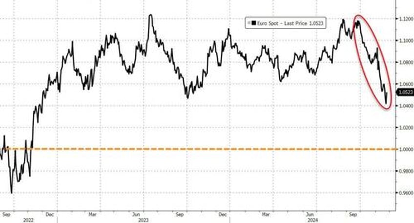 shorts shanghai suggest euro has further to fall