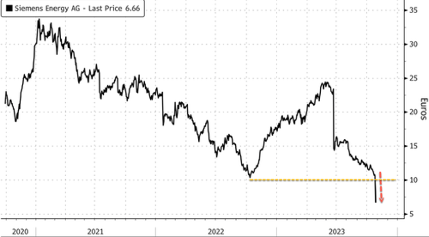 siemens energy shares crash 37 as renewable bust sparks green panic