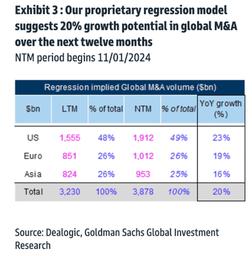 significant uptick in ma rumors observed in news cycle ahead of 2025 