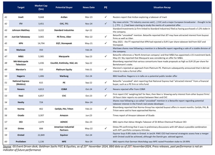 significant uptick in ma rumors observed in news cycle ahead of 2025 