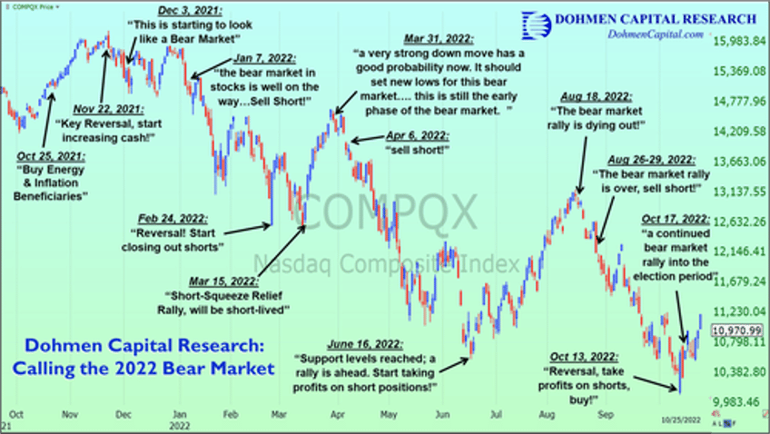 Dohmen Capital Research - Bear Market Calls 2021-2022