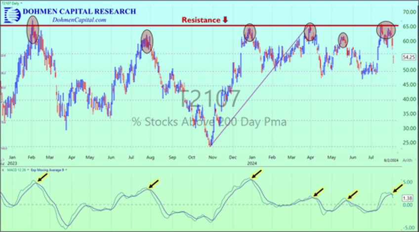 Dohmen Capital Research - percent of stocks above 200dma