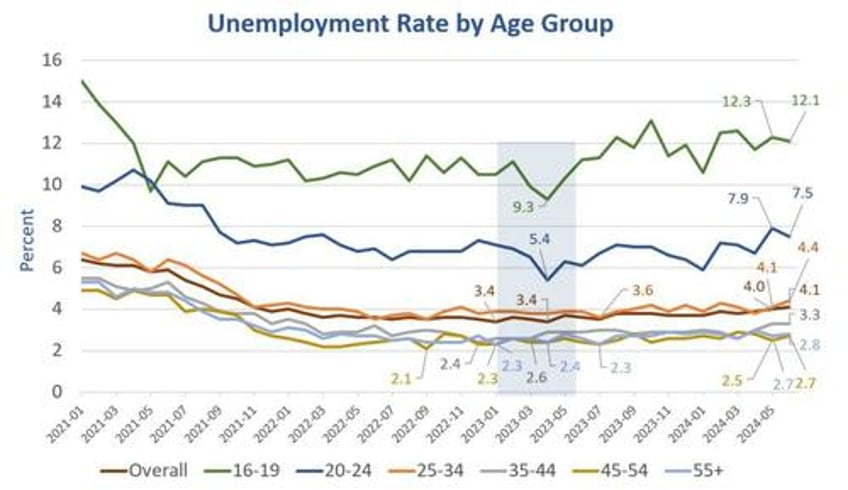 signs of severe credit card and auto loan stress in generation z