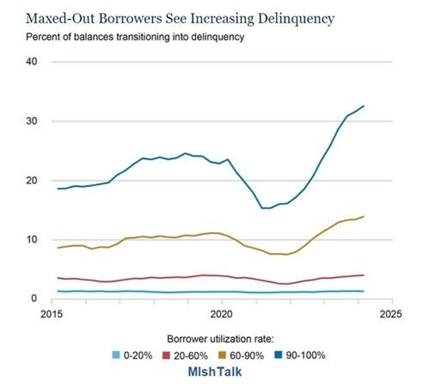 signs of severe credit card and auto loan stress in generation z