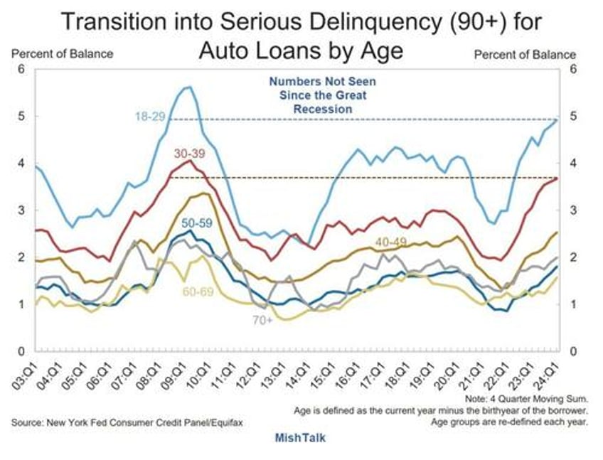 signs of severe credit card and auto loan stress in generation z