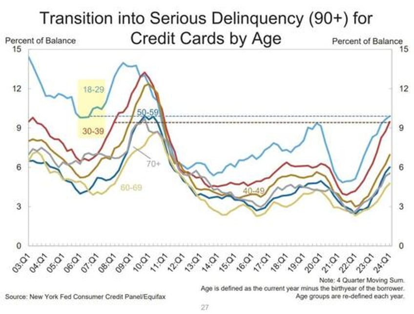 signs of severe credit card and auto loan stress in generation z