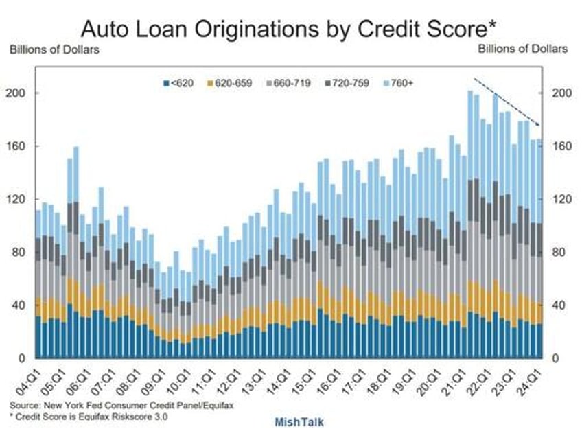 signs of severe credit card and auto loan stress in generation z