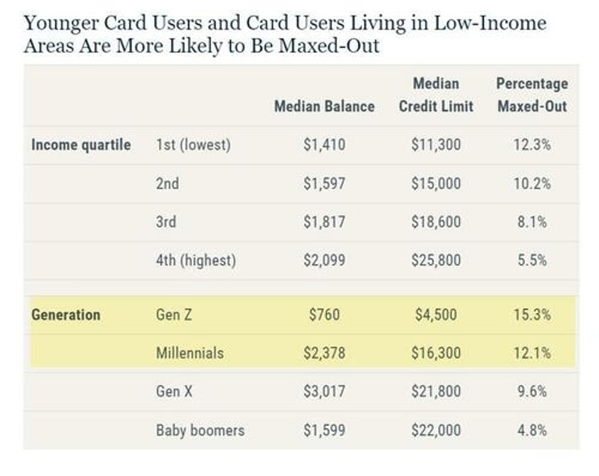 signs of severe credit card and auto loan stress in generation z